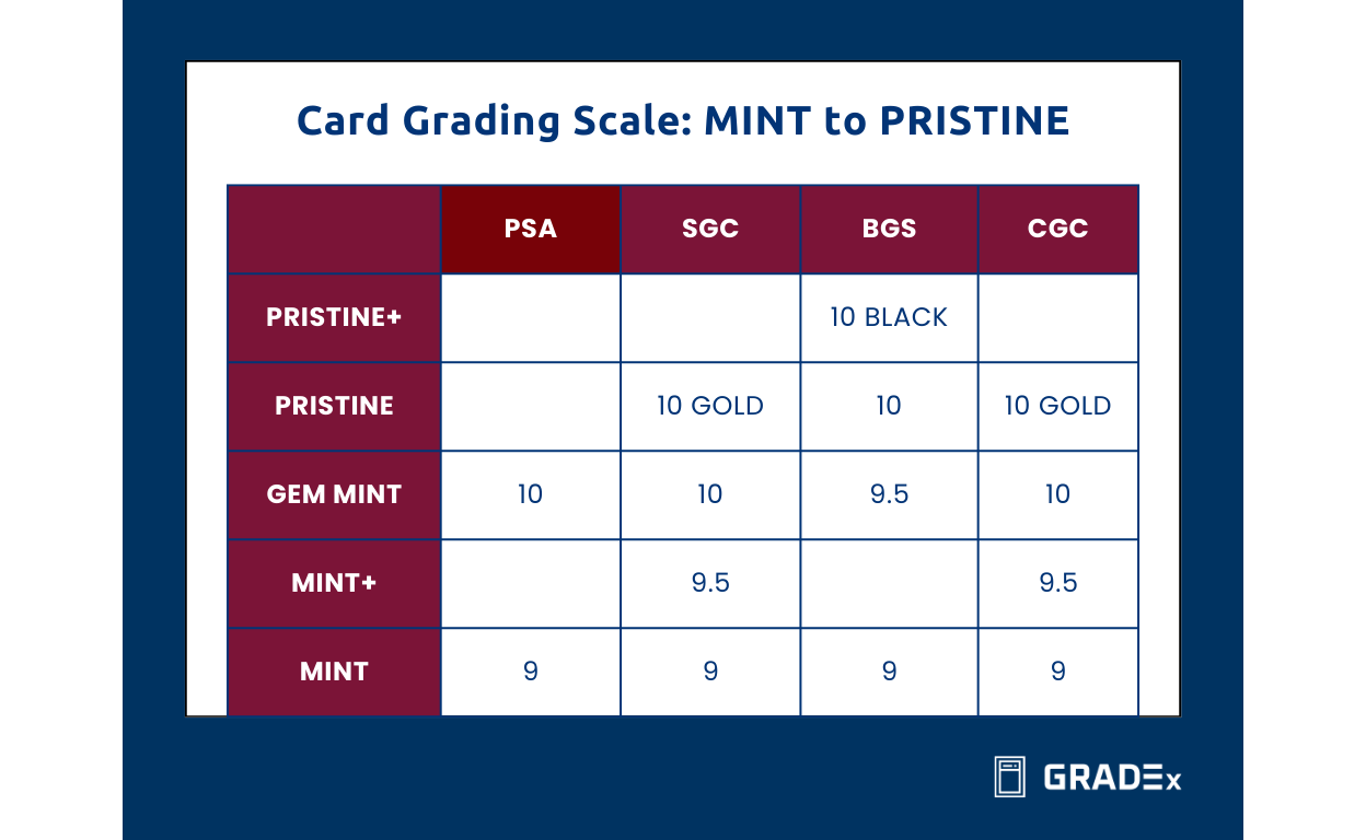 https://gradexmedia.com/wp-content/uploads/2025/11/Card-Grading-Scale-blue-BG2.png